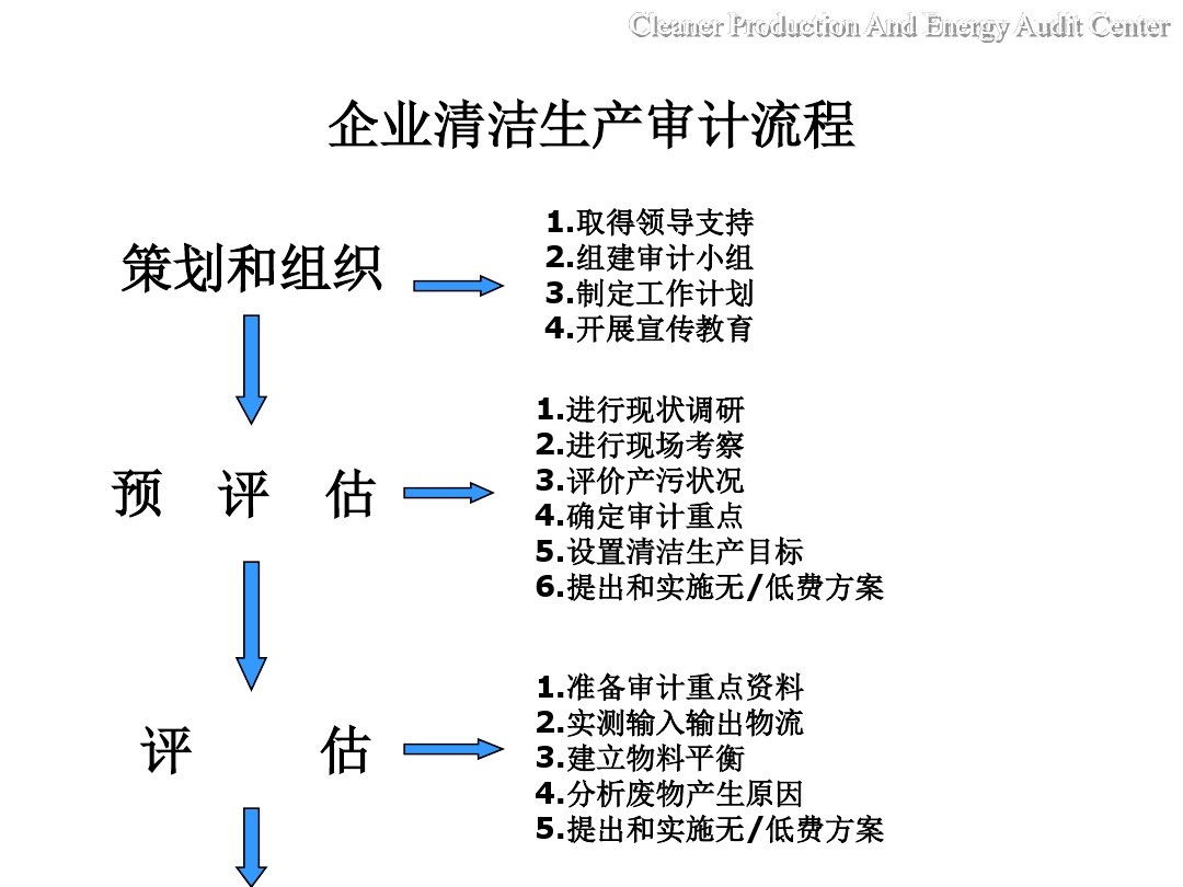 企業(yè)清潔生產(chǎn)審核